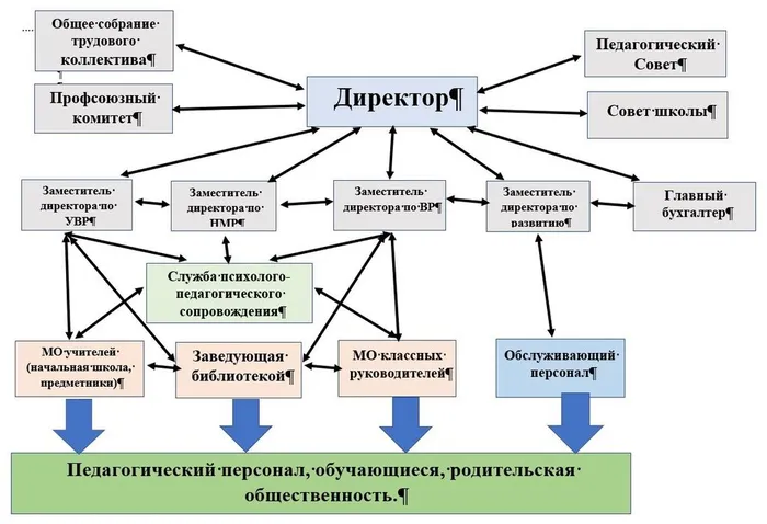 Структура управления школой